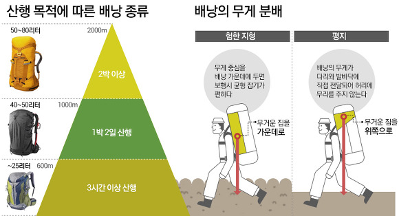 베낭 짐 꾸리기