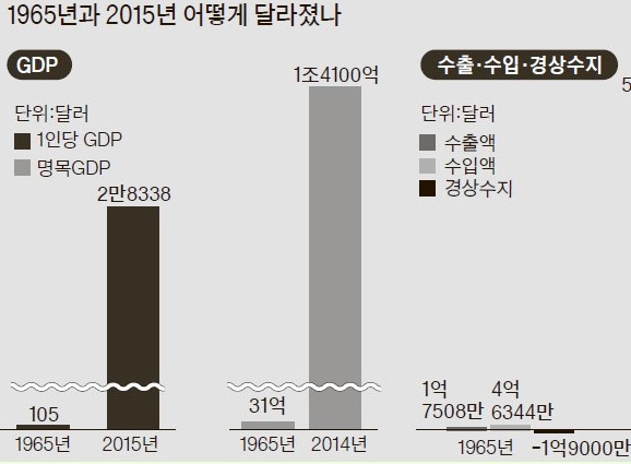 세계 5위 해외건설국