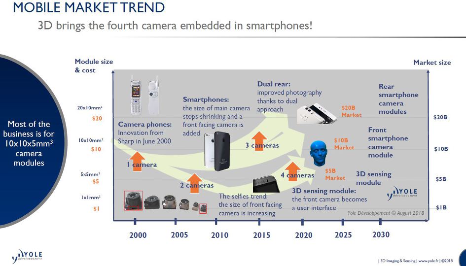 Yole: CMOS Image Sensor, Mobile Market Trend