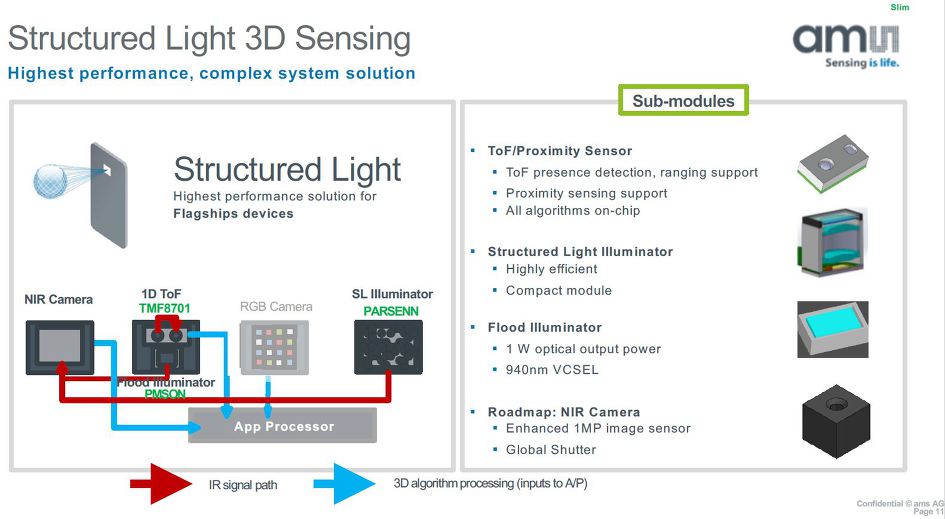 Yole: 3D Depth Sensing Market