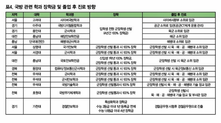 국방 관련과 입시 자료